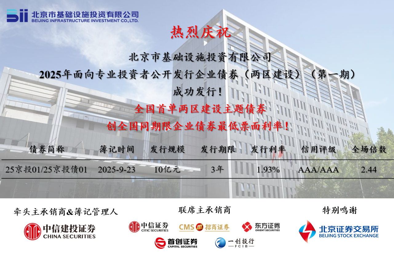 京投公司成功發(fā)行全國首單“兩區(qū)建設(shè)”債券，票面利率創(chuàng)全國同期限企業(yè)債券歷史新低